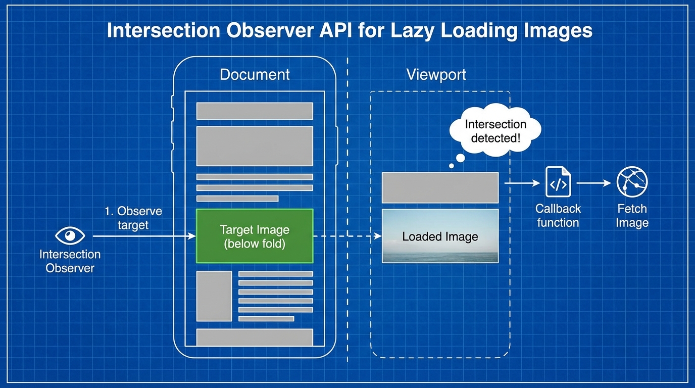 Cơ chế hoạt động của Intersection observer trong tối ưu tốc độ wordpress theme - Tối ưu tốc độ wordpress theme: Bí kíp bứt phá cực hạn