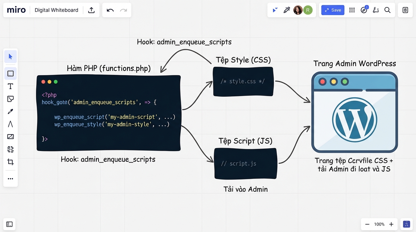Enqueue script và style giúp tối ưu hiệu năng trang admin - Thêm menu admin và sub menu admin trong wordpress